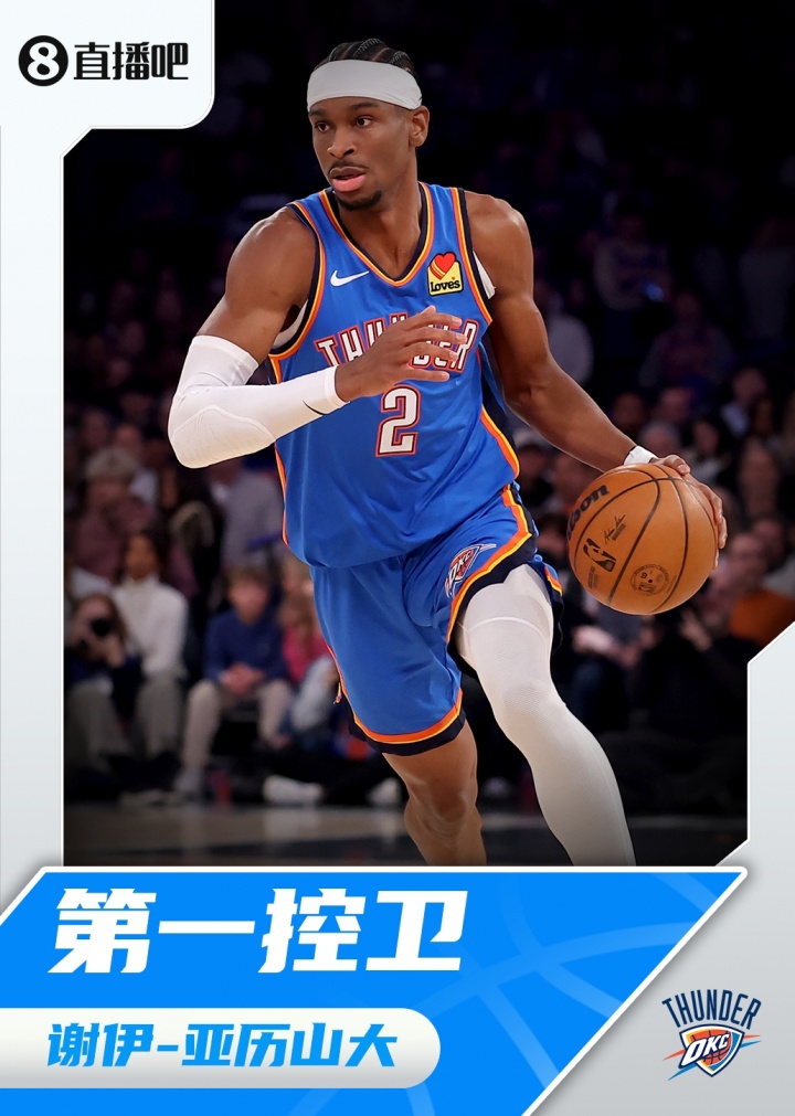 『吧友評選』??NBA新賽季第一控衛：謝伊-亞歷山大！