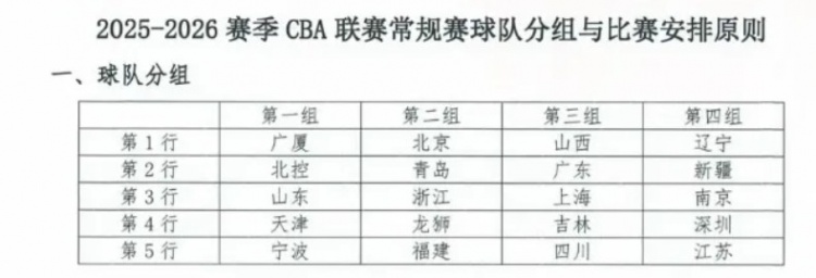 東方體育日報：新賽季CBA，上海男籃陷“死亡之組”？