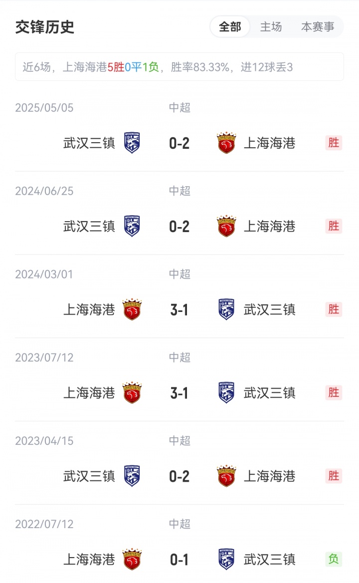 海港vs三鎮首發(fā)：5外援PK4外援！萊昂納多、梅倫多先發(fā)，紹爾登場(chǎng)