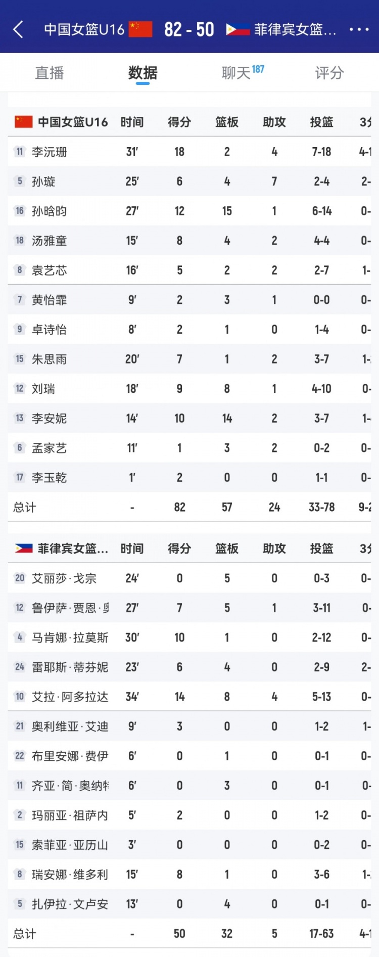 優(yōu)勢巨大！中國女籃U16籃板數以57-32凈勝菲律賓隊25個(gè)