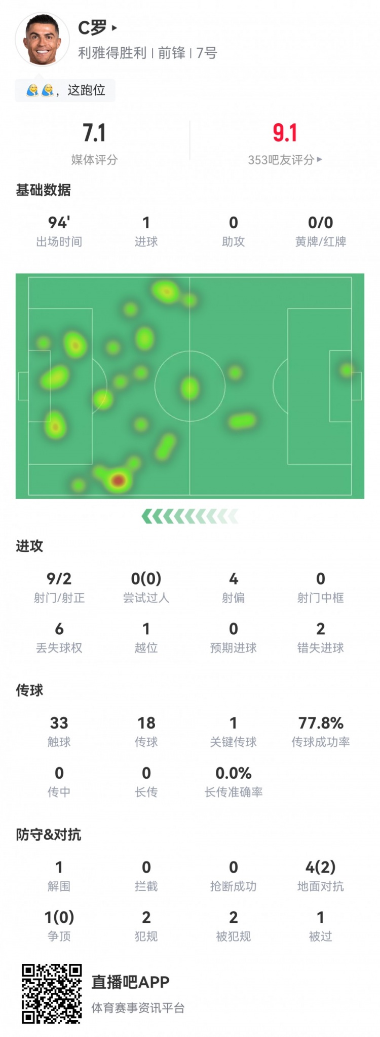 C羅數據：9射2正1粒進(jìn)球，2次錯失進(jìn)球，1次關(guān)鍵傳球，評分7.1