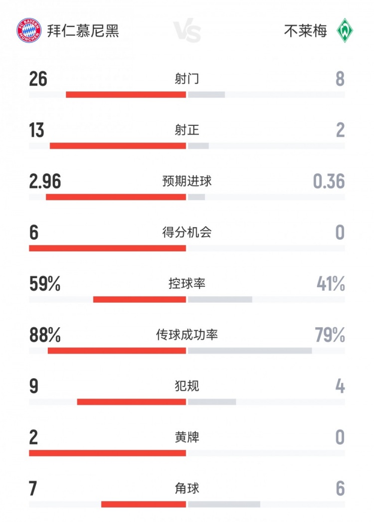 全面碾壓！拜仁4-0不萊梅數據：射門(mén)26-8射正13-2得分機會(huì )6-0