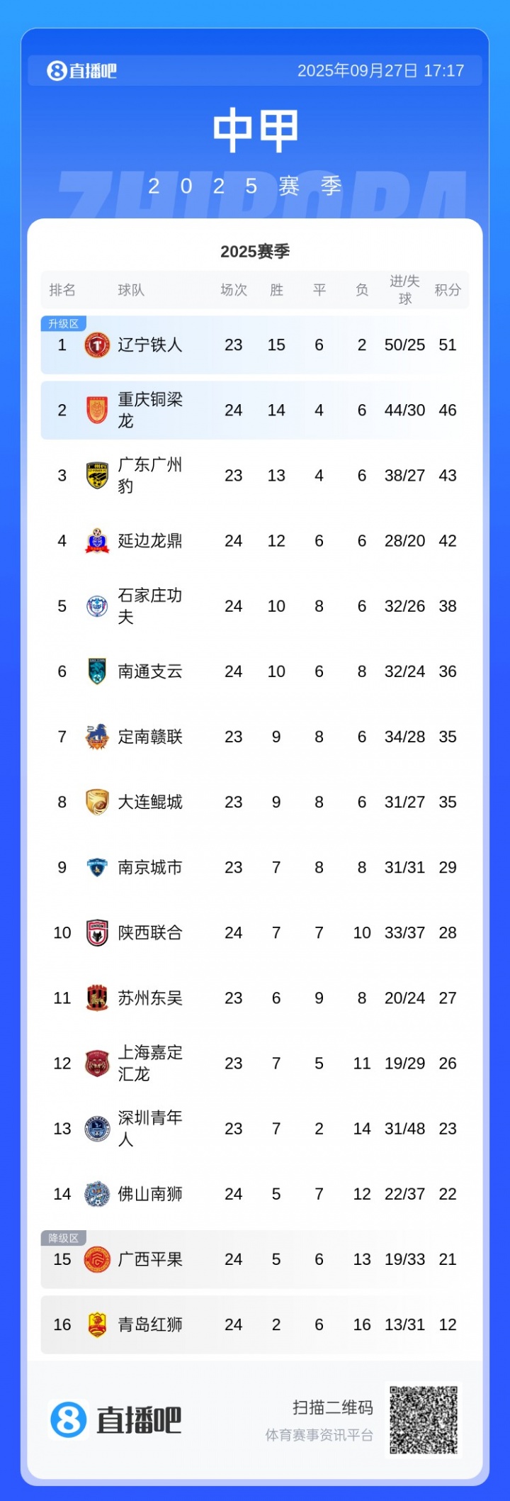 中甲積分榜：銅梁龍3連敗先賽只領(lǐng)先3分，廣州豹本輪對陣嘉定匯龍