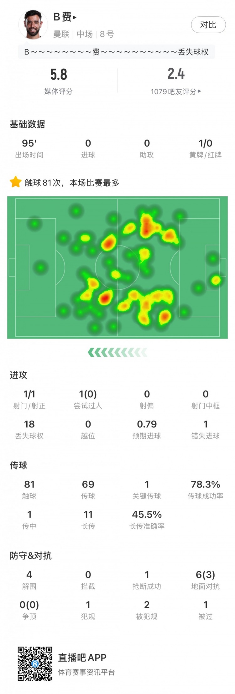 B費全場(chǎng)數據：失點(diǎn)+78.3%傳球成功率，5.8分評分全場(chǎng)最低
