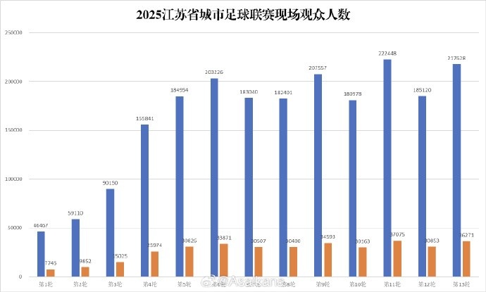 蘇超淘汰賽階段現場(chǎng)觀(guān)眾人數達2118920人次，場(chǎng)均27166人