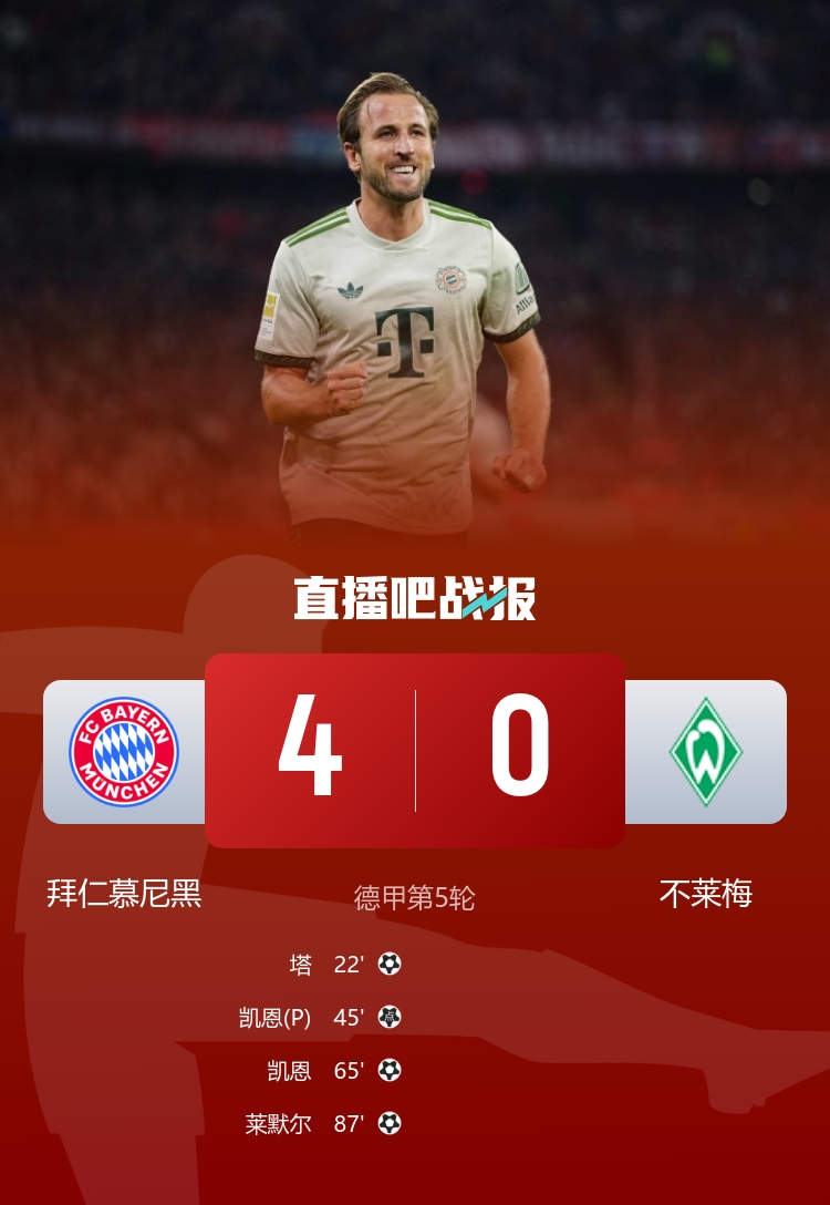 五連勝領(lǐng)跑！拜仁4-0不萊梅 凱恩雙響+拜仁百球破紀錄塔首球