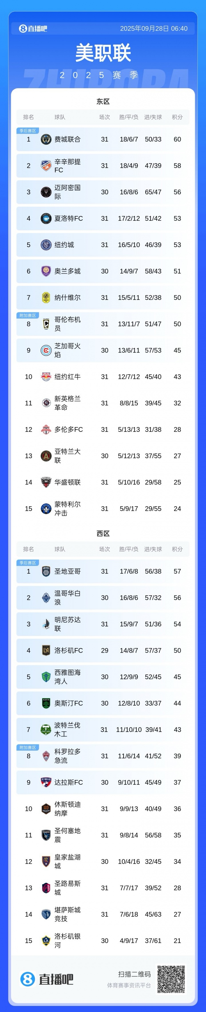 仍有望衛冕常規賽！MLS積分榜：邁阿密少賽1場(chǎng)落后4分，仍東區第3