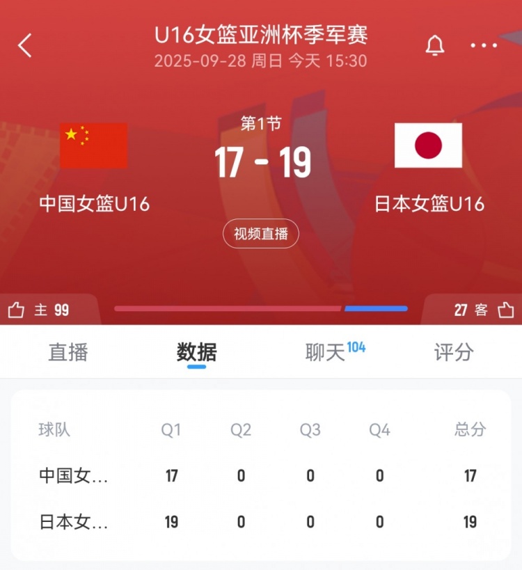 奮起直追！中國U16女籃首節一度落后9分 此后轟11-4迫近至2分