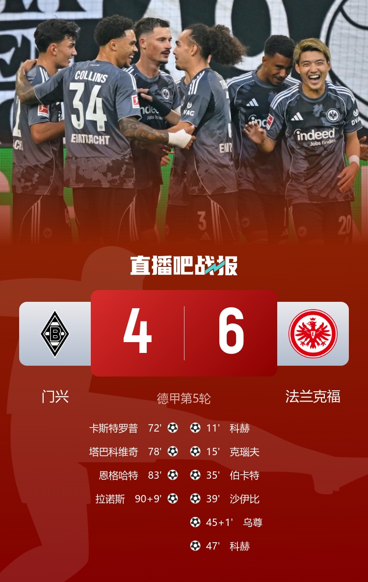 對轟神仙局！法蘭克福6-4門(mén)興 法鷹連進(jìn)6球后門(mén)興連入4球