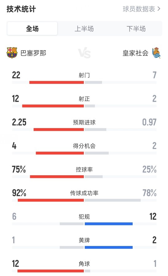 巴薩2-1皇家社會(huì )全場(chǎng)數據：射門(mén)22-7，射正12-2，控球率75%-25%