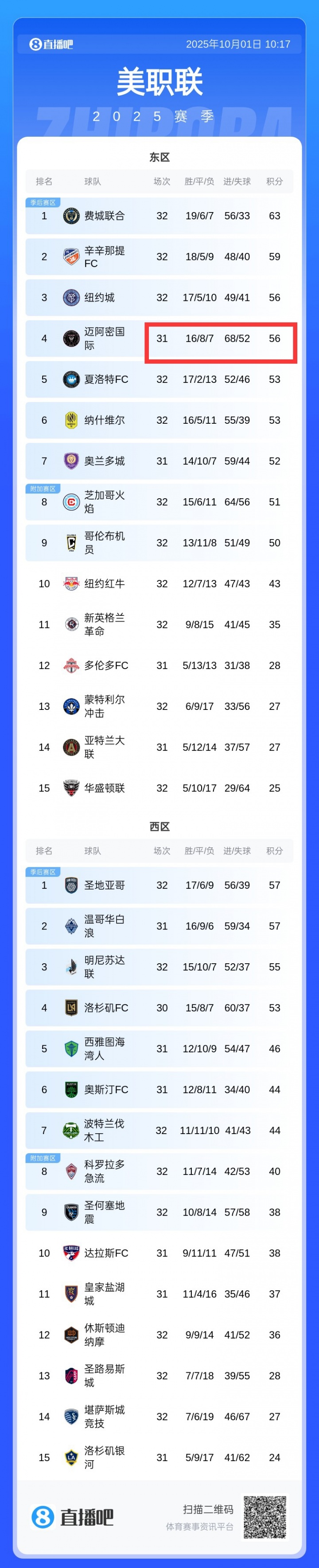 互捅！邁阿密丟52球積分榜季后賽區中最多，進(jìn)68球全聯(lián)盟第一