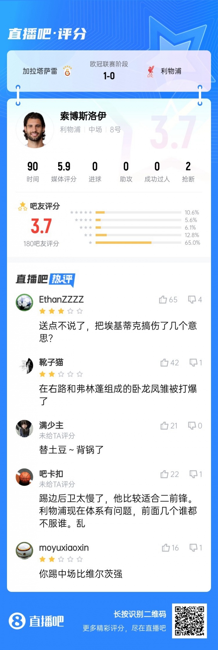 還得踢中場(chǎng)！索博客串右后衛送點(diǎn)，賽后吧友評分僅3.7：太慢了