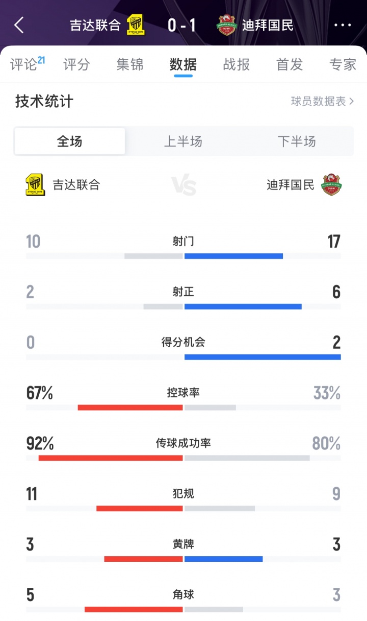 難止頹勢！吉達聯(lián)合0-1迪拜國民，亞冠遭遇兩連敗排在西亞區倒二