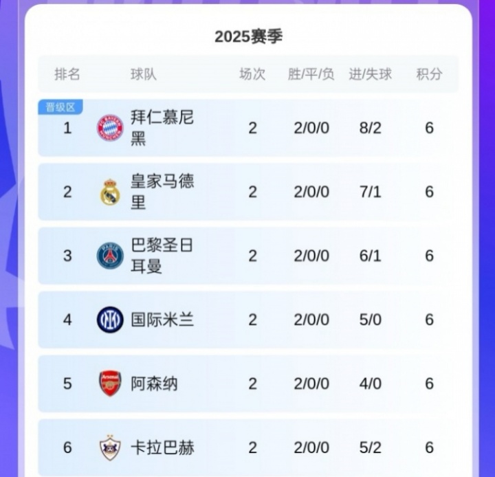 黑馬！卡拉巴赫歐冠取兩連勝，球隊來(lái)自阿塞拜疆12賽季聯(lián)賽11冠！