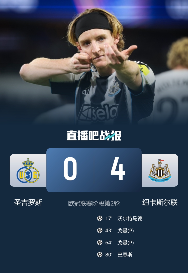 歐冠首勝！紐卡4-0圣吉羅斯 戈登點(diǎn)球雙響 沃爾特馬德連場(chǎng)建功